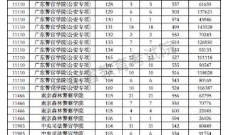 军校最低分的6所军校